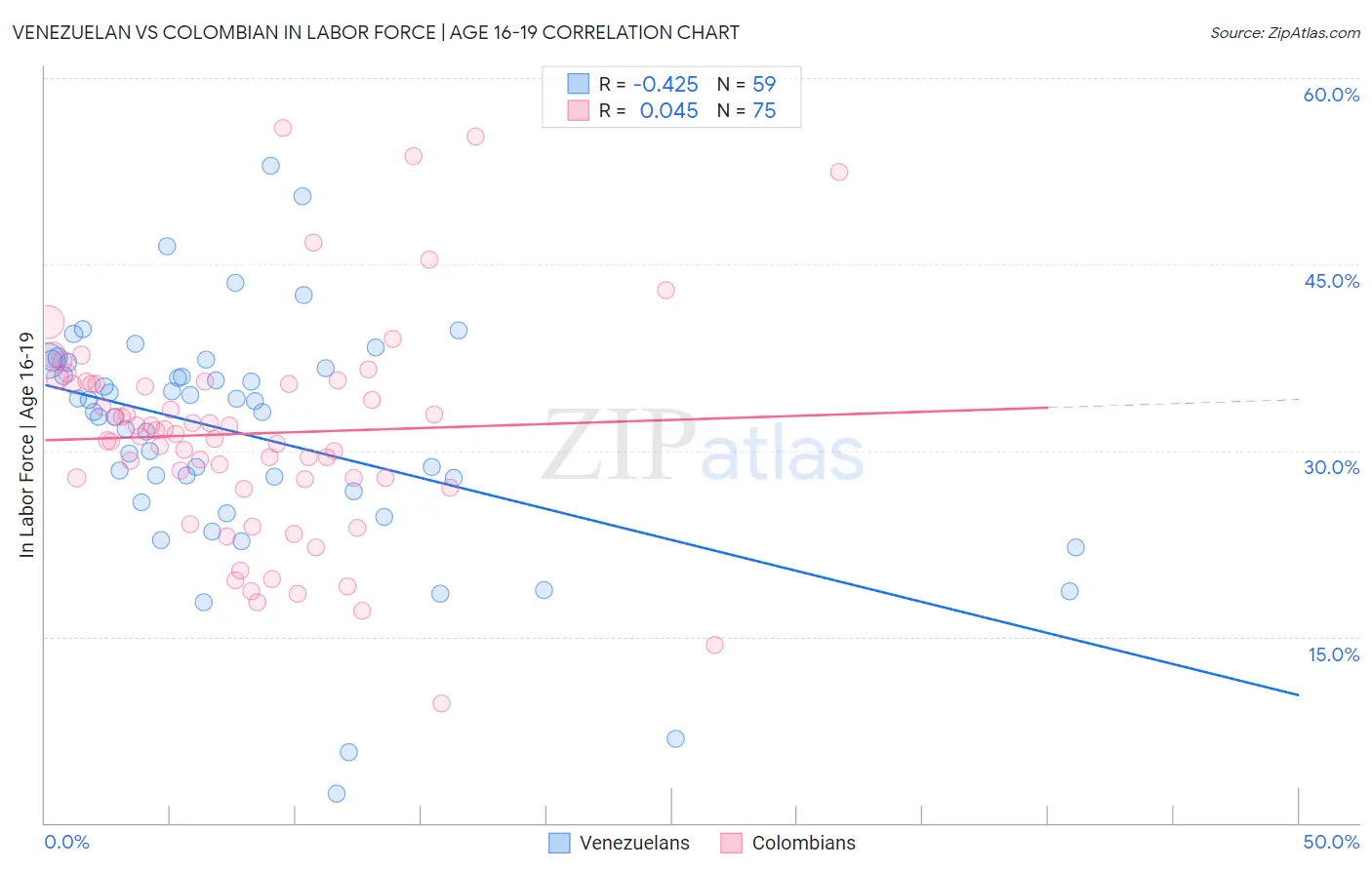 Venezuelan vs Colombian In Labor Force | Age 16-19
