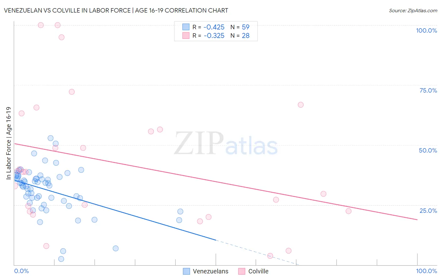 Venezuelan vs Colville In Labor Force | Age 16-19