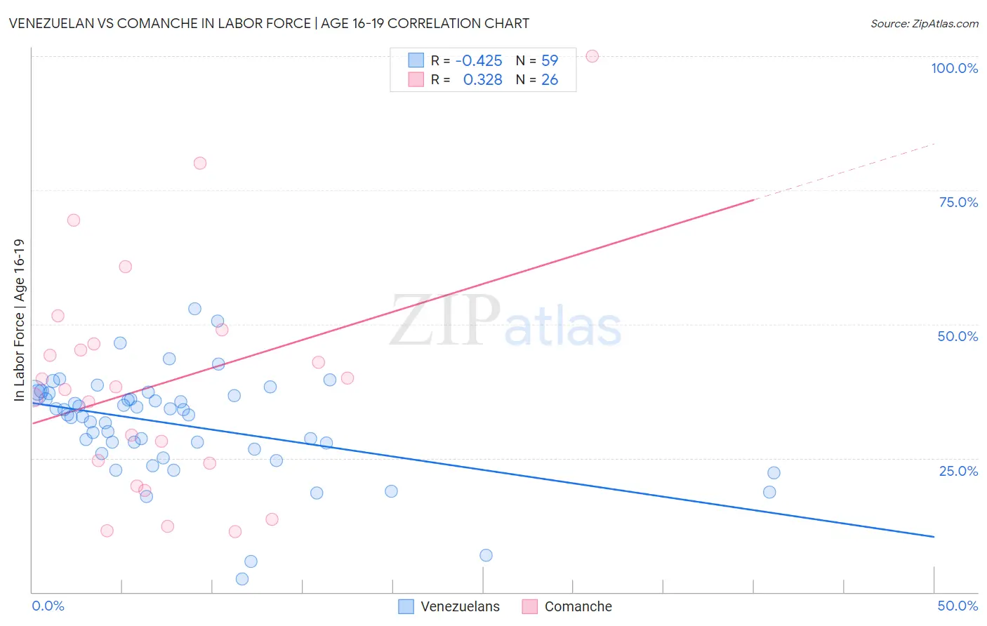 Venezuelan vs Comanche In Labor Force | Age 16-19