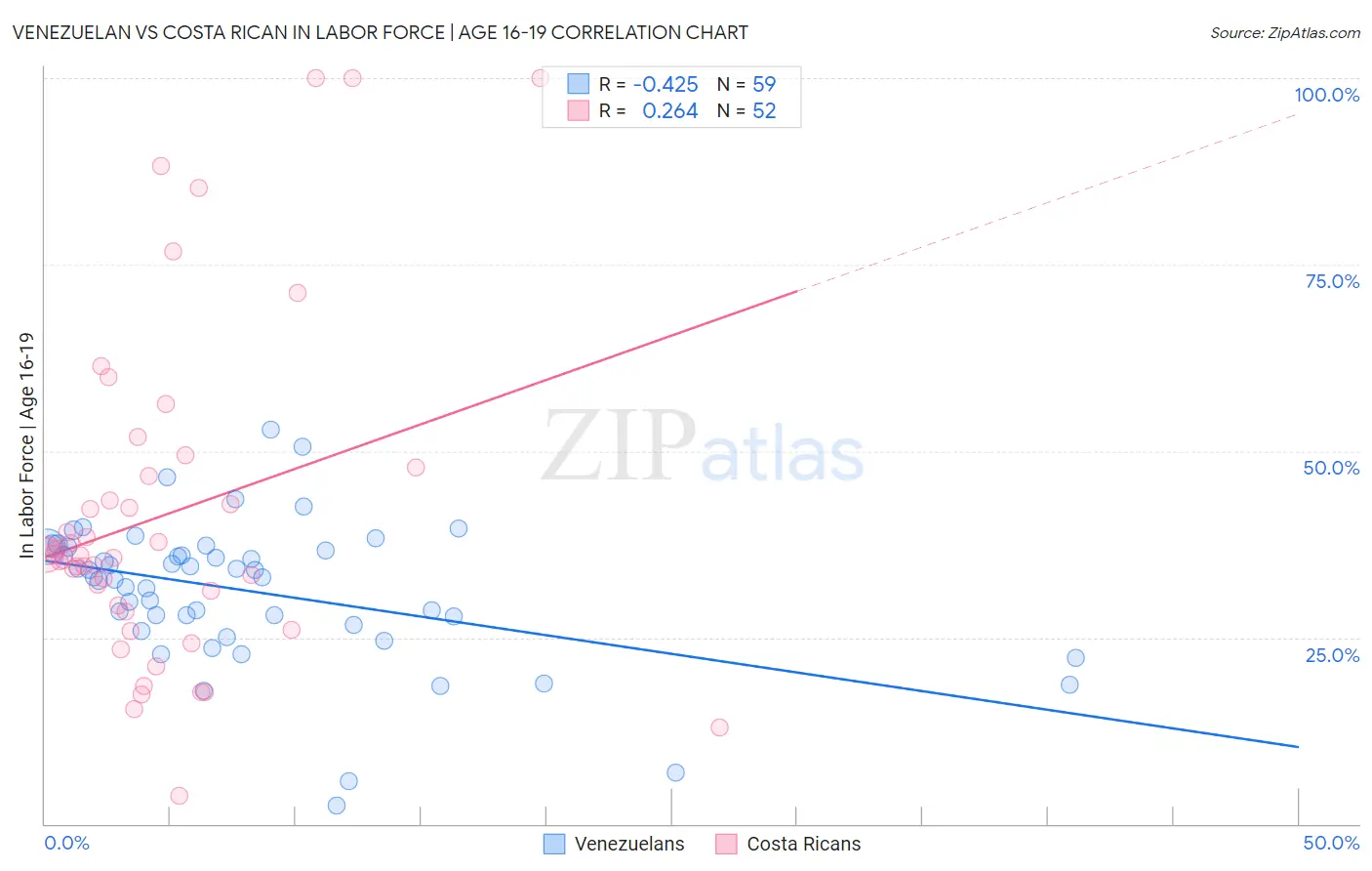 Venezuelan vs Costa Rican In Labor Force | Age 16-19