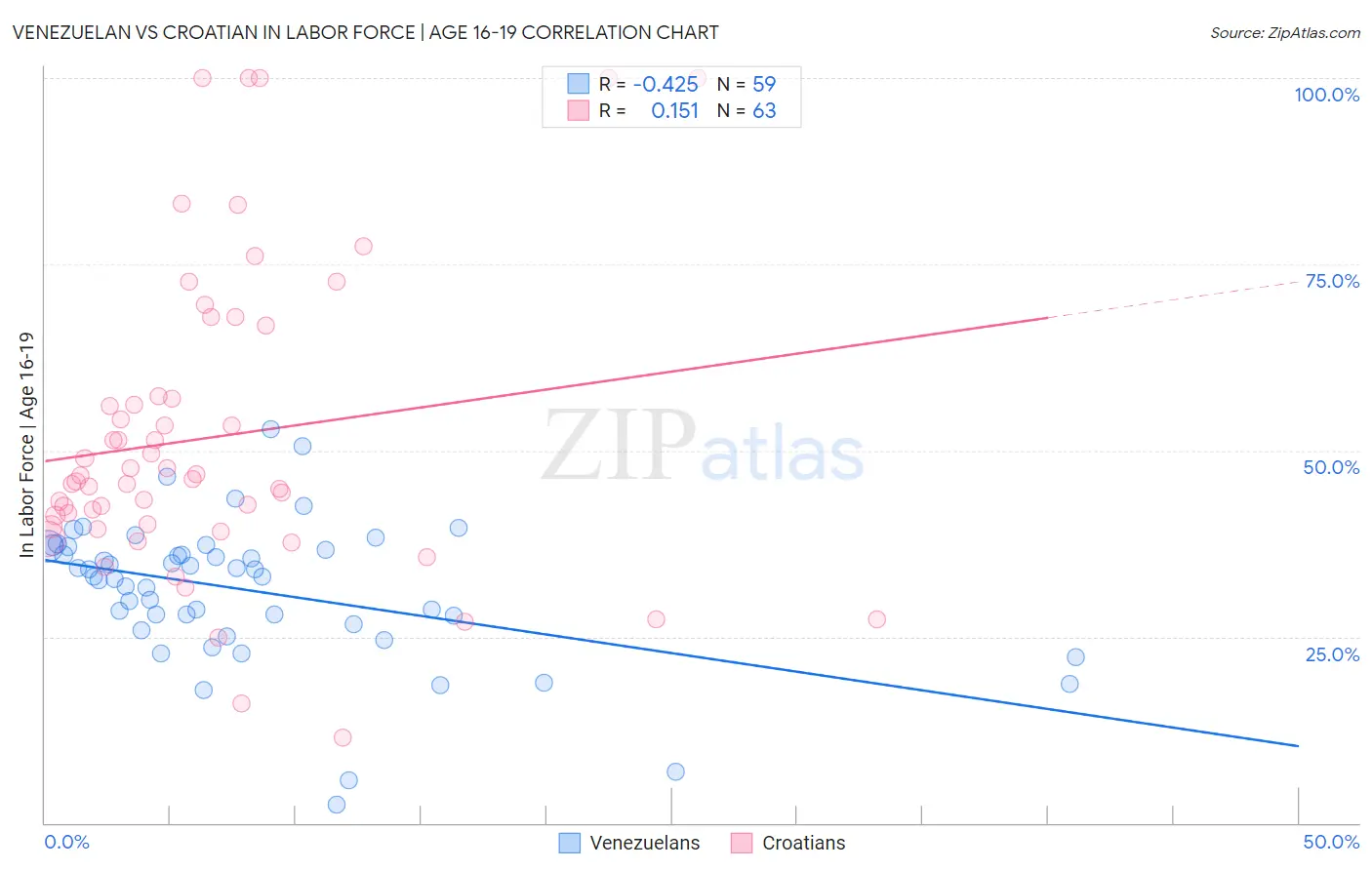 Venezuelan vs Croatian In Labor Force | Age 16-19