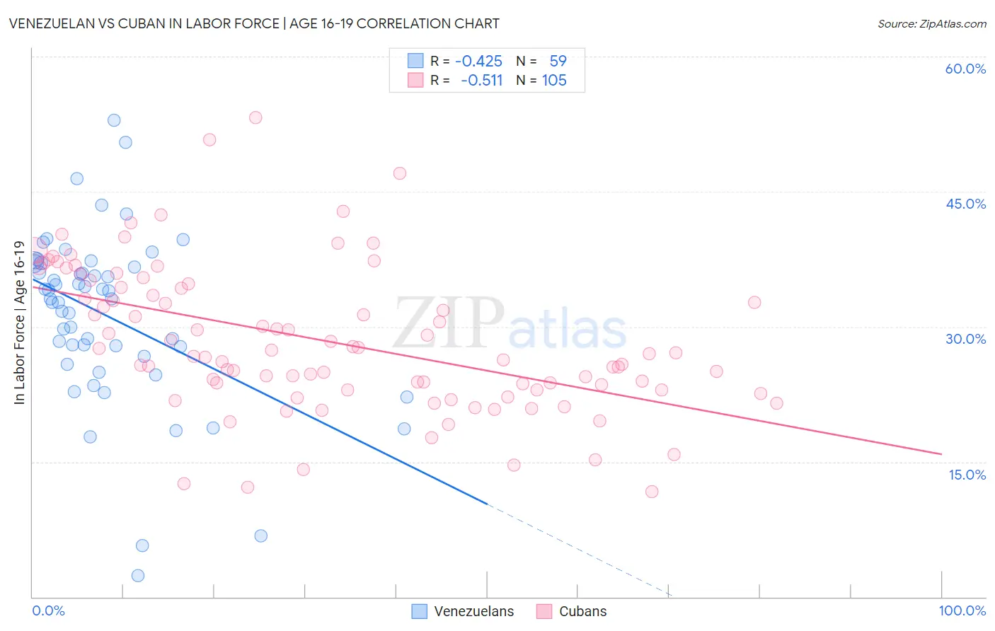 Venezuelan vs Cuban In Labor Force | Age 16-19