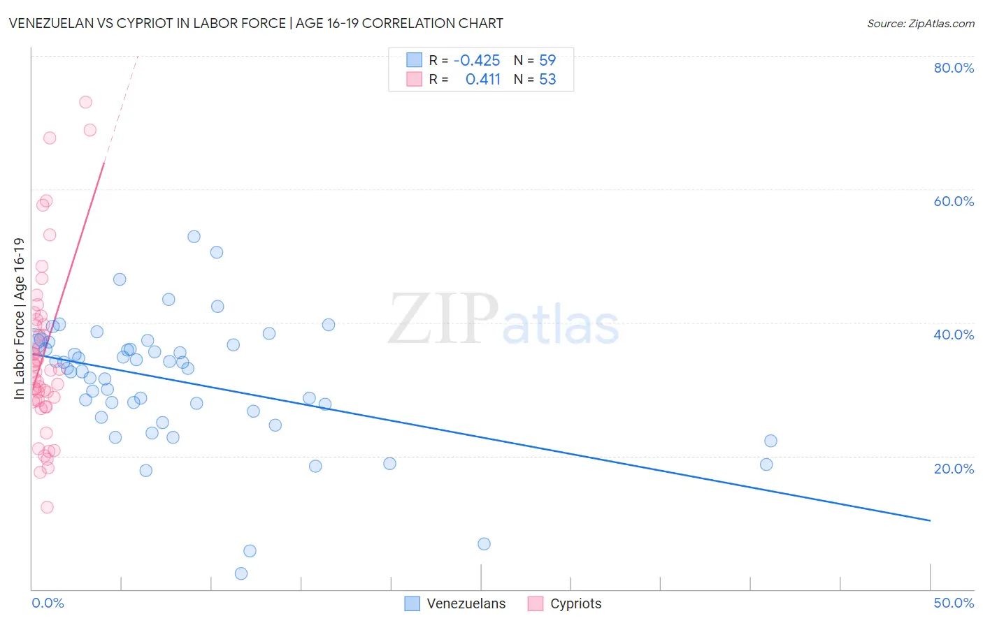 Venezuelan vs Cypriot In Labor Force | Age 16-19