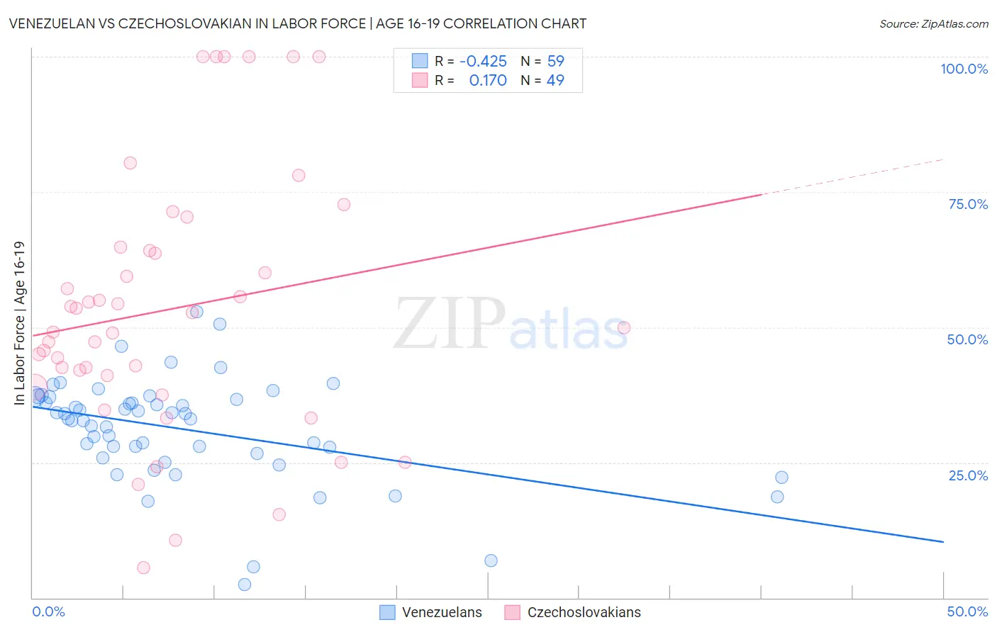 Venezuelan vs Czechoslovakian In Labor Force | Age 16-19