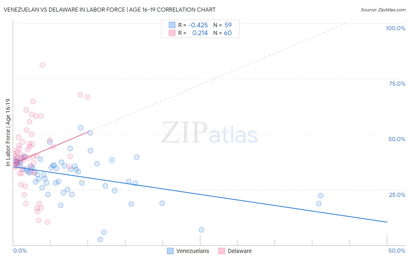 Venezuelan vs Delaware In Labor Force | Age 16-19