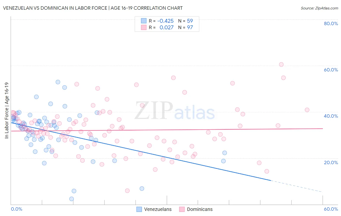 Venezuelan vs Dominican In Labor Force | Age 16-19