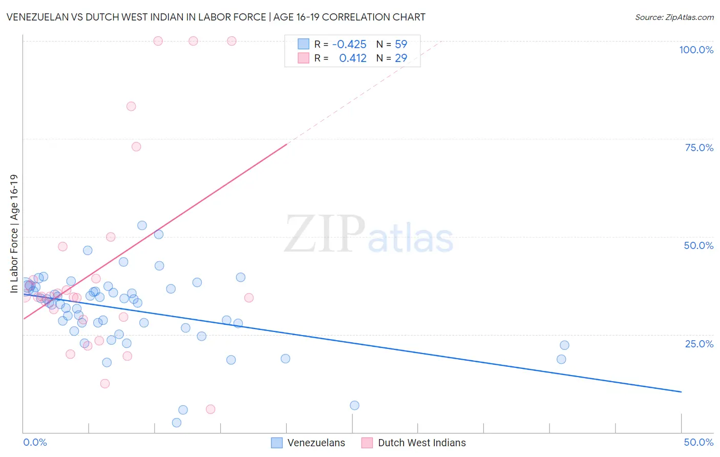 Venezuelan vs Dutch West Indian In Labor Force | Age 16-19