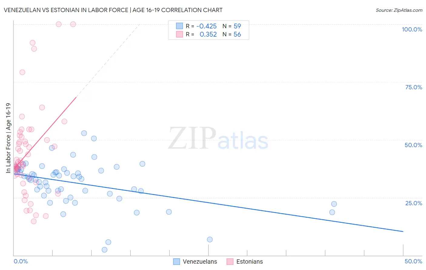 Venezuelan vs Estonian In Labor Force | Age 16-19