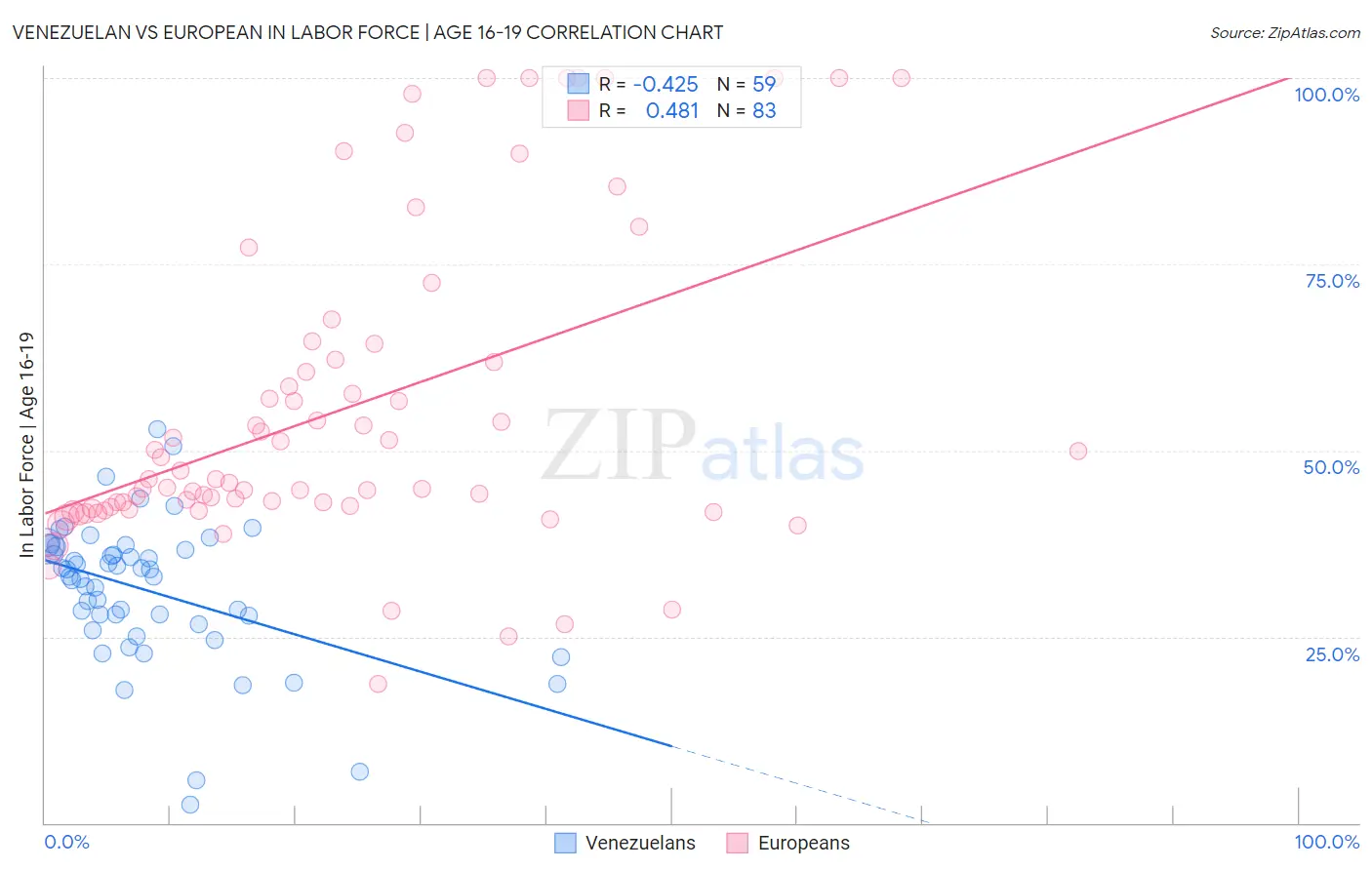 Venezuelan vs European In Labor Force | Age 16-19