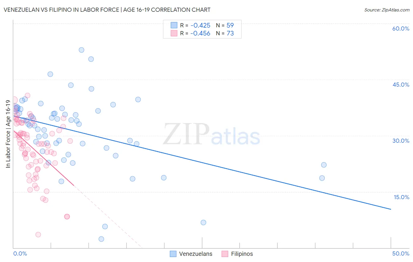 Venezuelan vs Filipino In Labor Force | Age 16-19