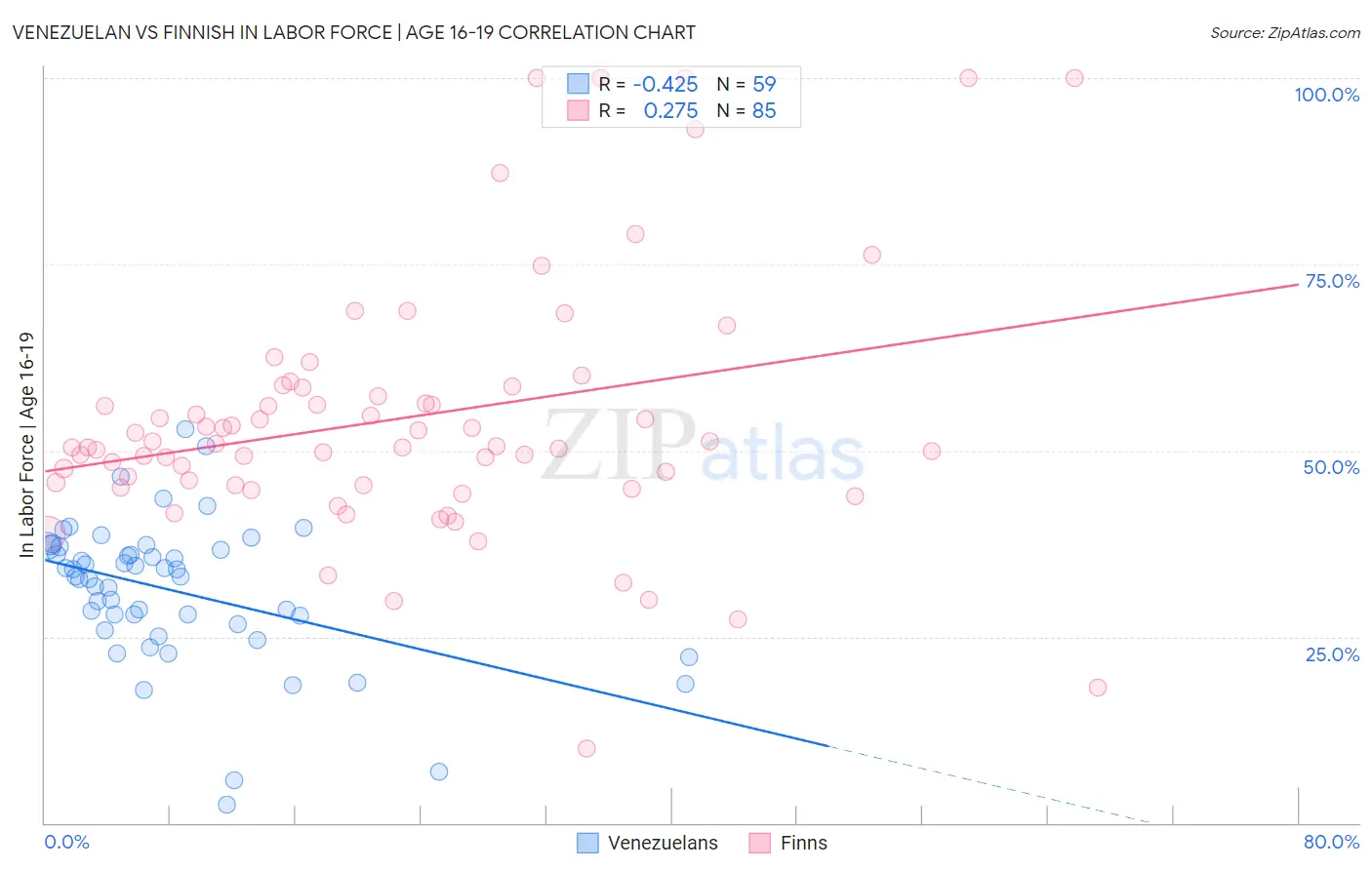 Venezuelan vs Finnish In Labor Force | Age 16-19