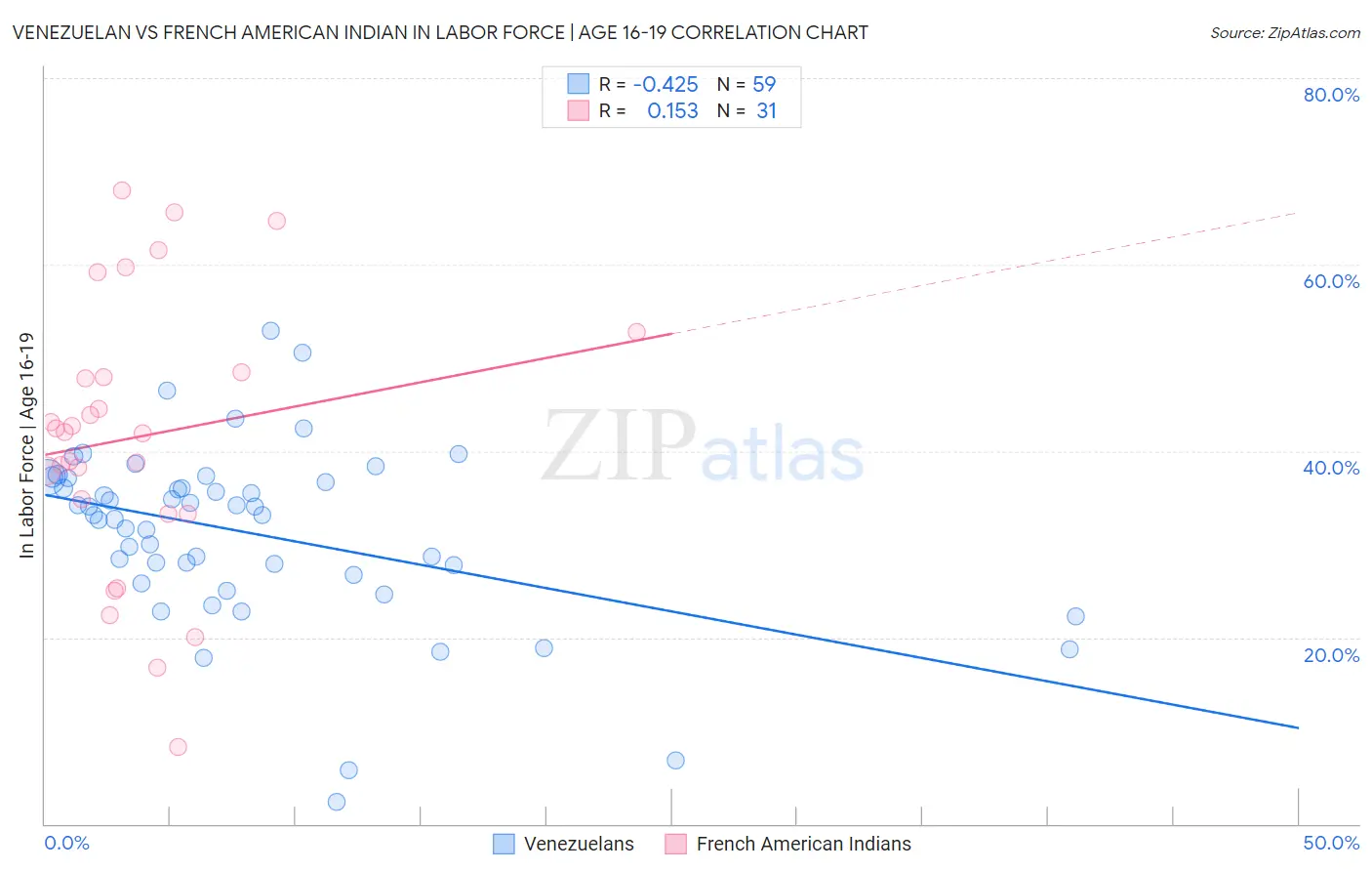 Venezuelan vs French American Indian In Labor Force | Age 16-19