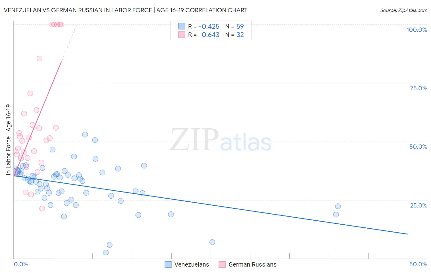 Venezuelan vs German Russian In Labor Force | Age 16-19