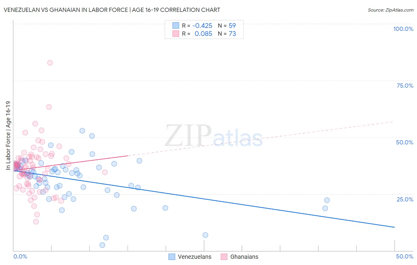 Venezuelan vs Ghanaian In Labor Force | Age 16-19