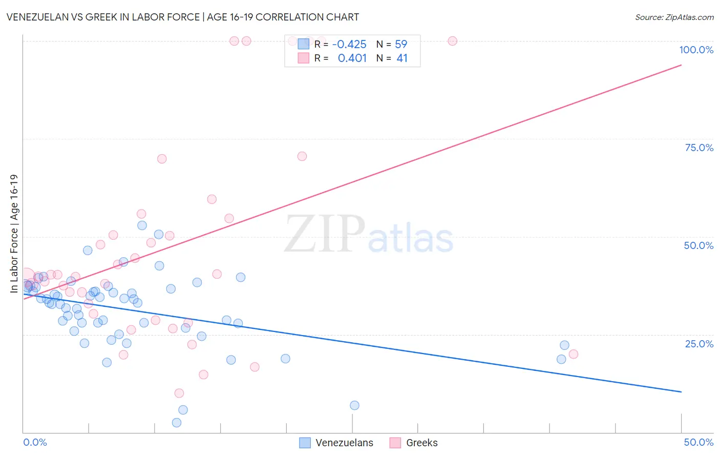 Venezuelan vs Greek In Labor Force | Age 16-19