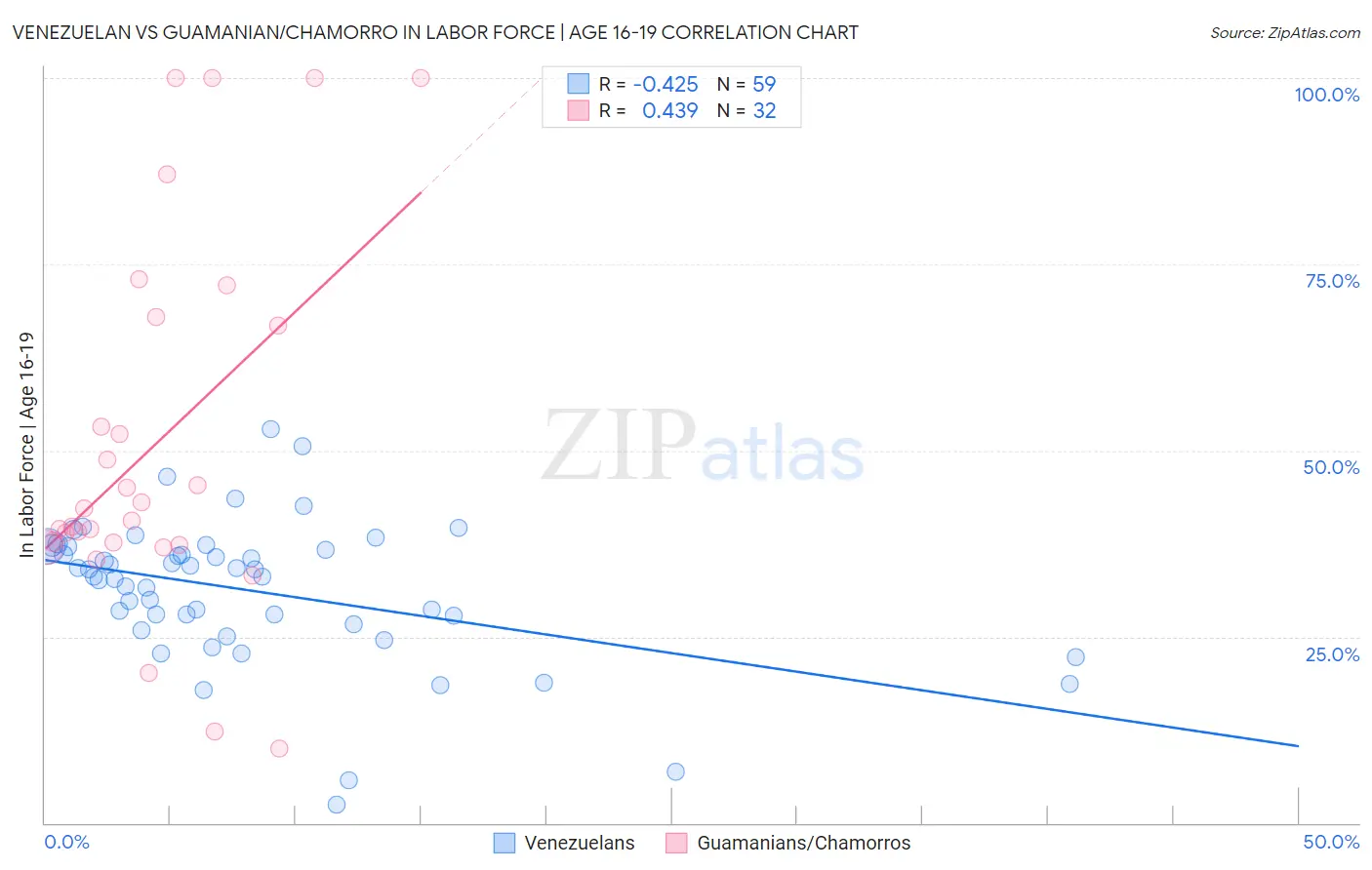 Venezuelan vs Guamanian/Chamorro In Labor Force | Age 16-19