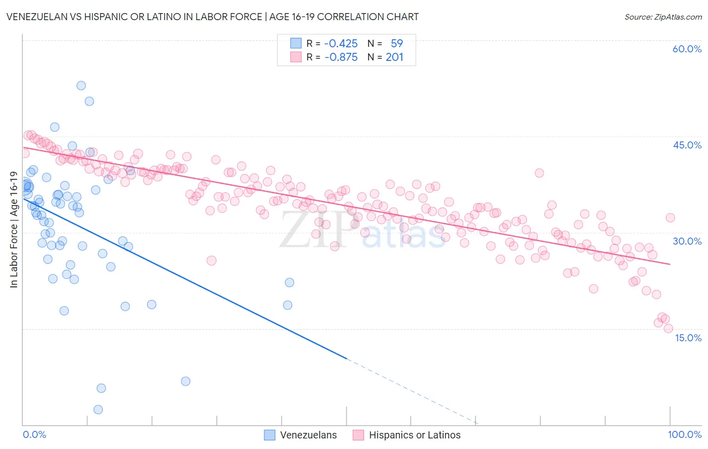 Venezuelan vs Hispanic or Latino In Labor Force | Age 16-19
