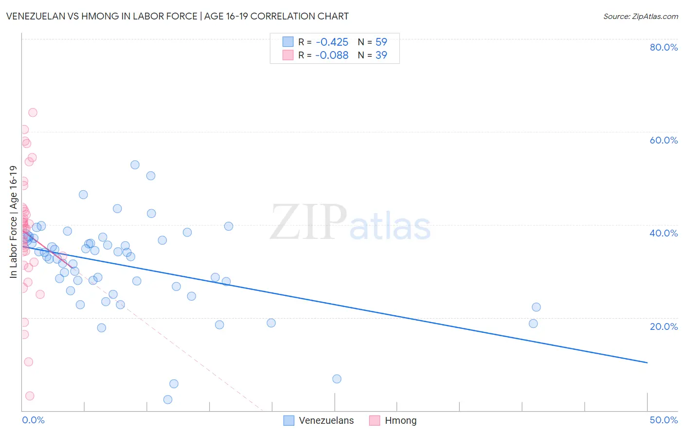 Venezuelan vs Hmong In Labor Force | Age 16-19