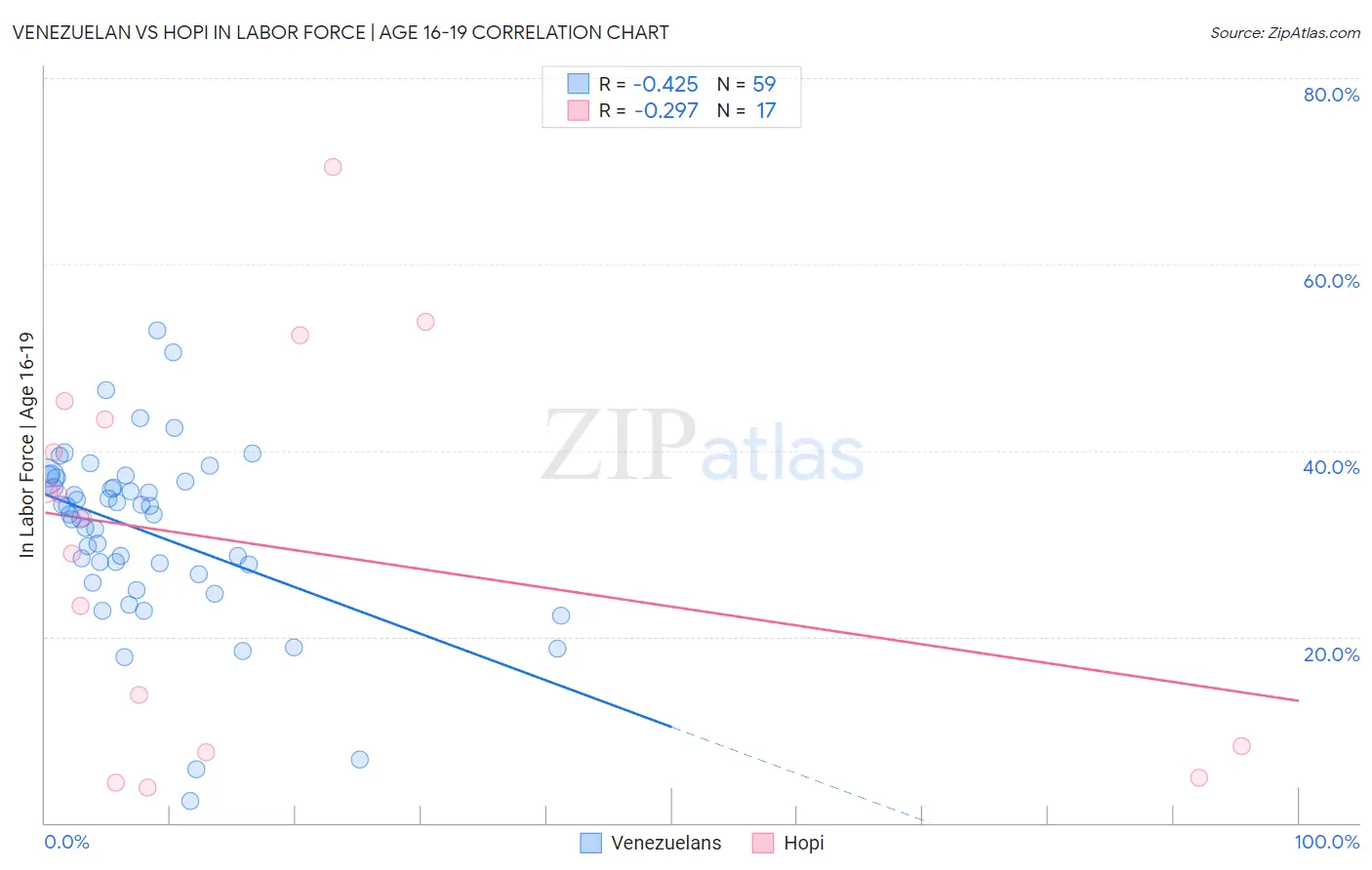 Venezuelan vs Hopi In Labor Force | Age 16-19