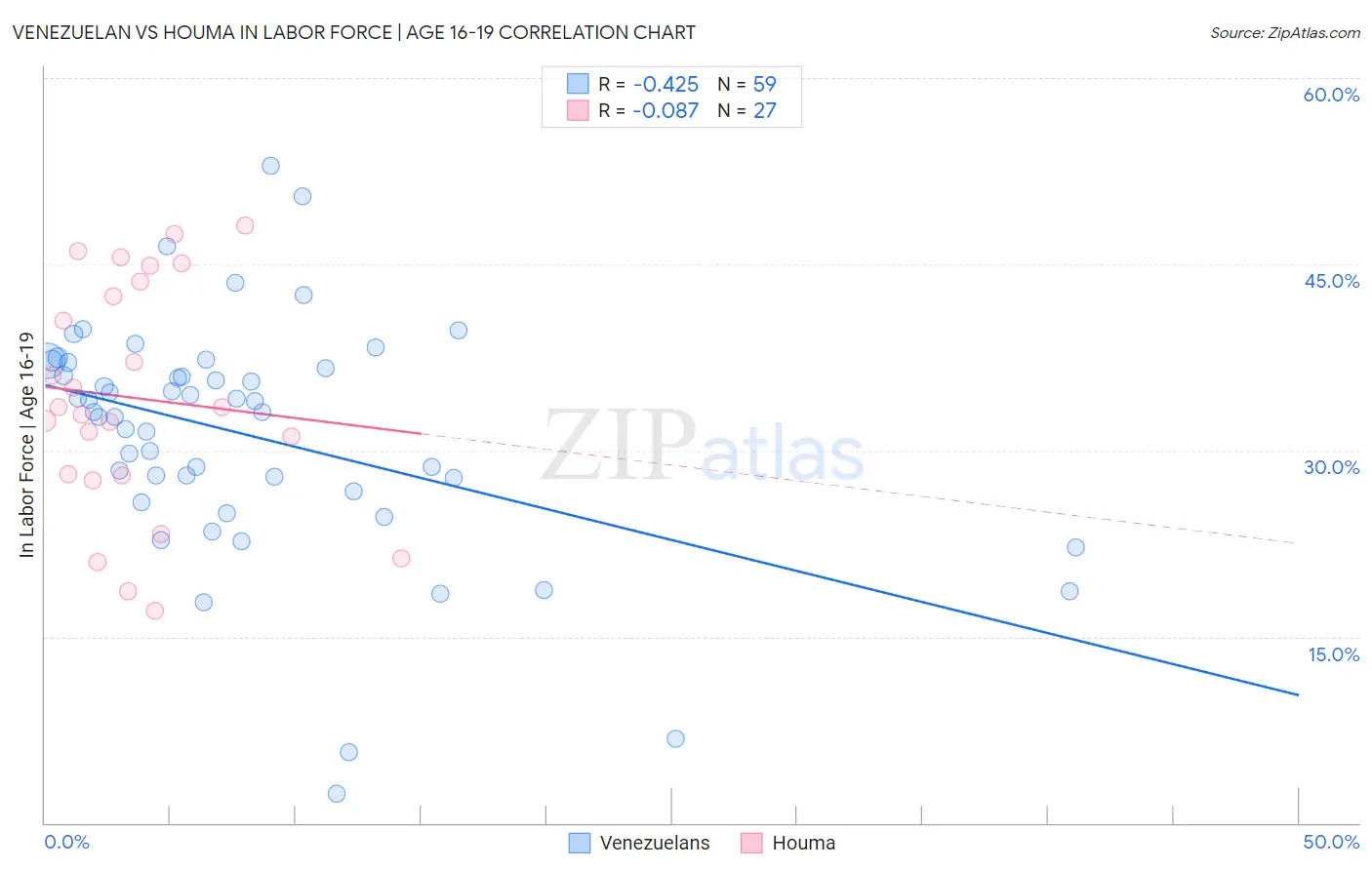 Venezuelan vs Houma In Labor Force | Age 16-19