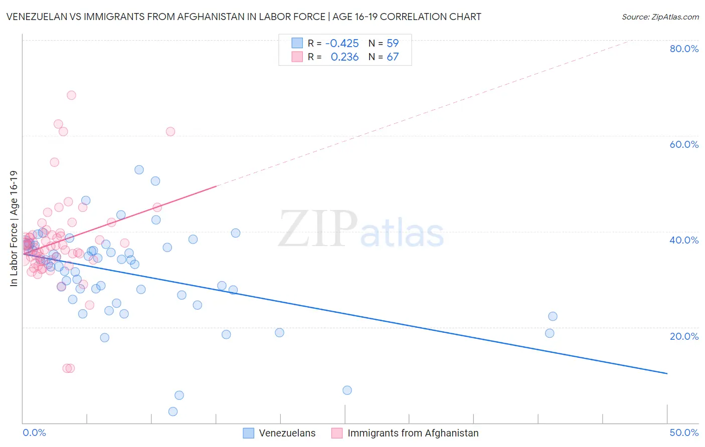 Venezuelan vs Immigrants from Afghanistan In Labor Force | Age 16-19