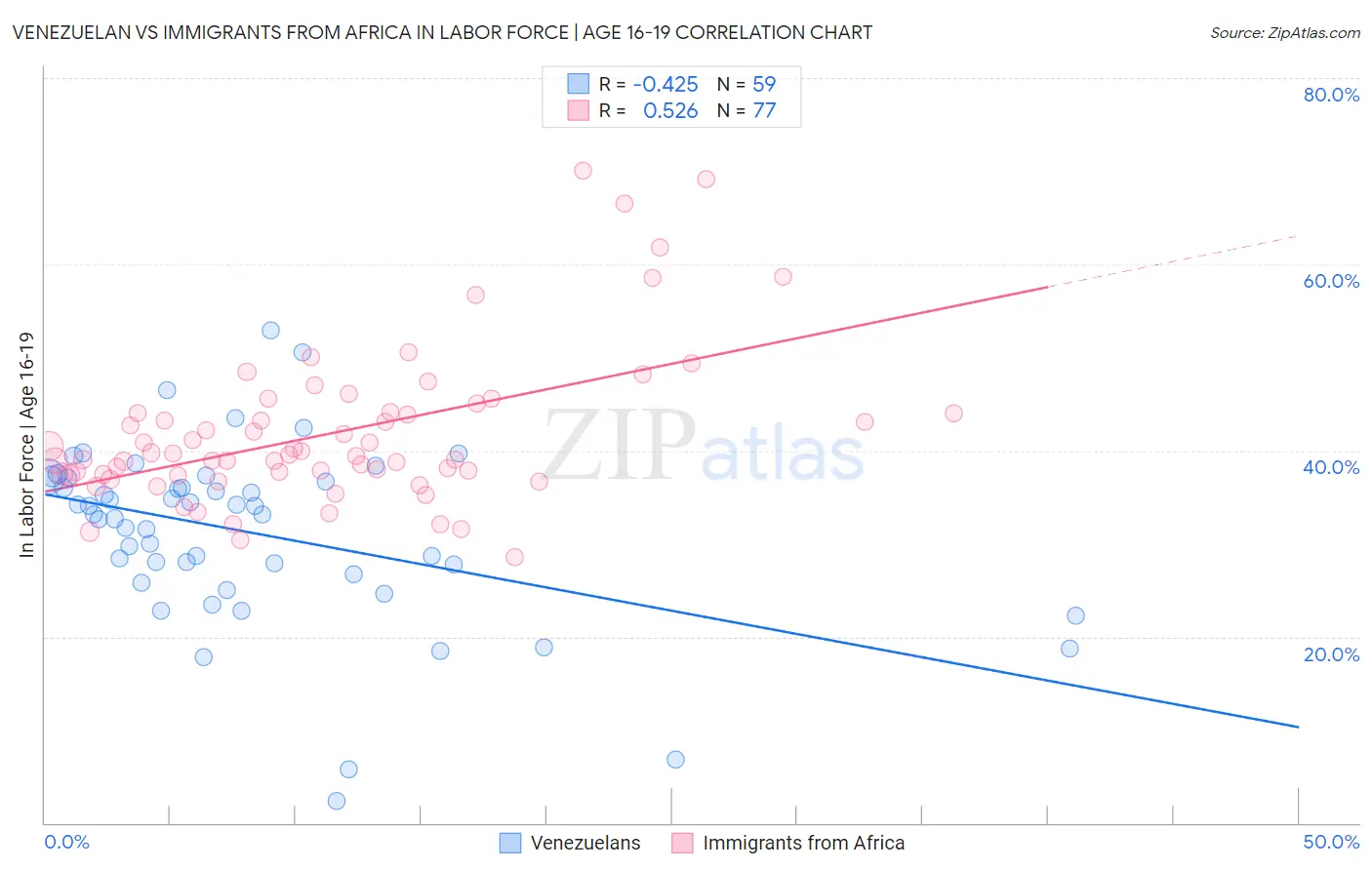 Venezuelan vs Immigrants from Africa In Labor Force | Age 16-19