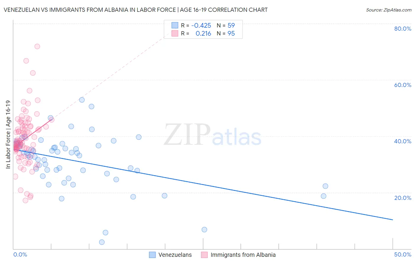 Venezuelan vs Immigrants from Albania In Labor Force | Age 16-19