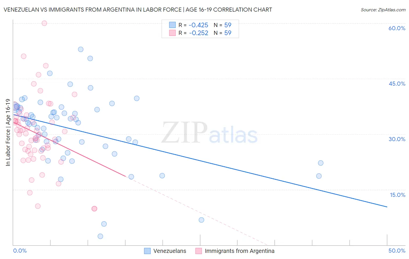 Venezuelan vs Immigrants from Argentina In Labor Force | Age 16-19