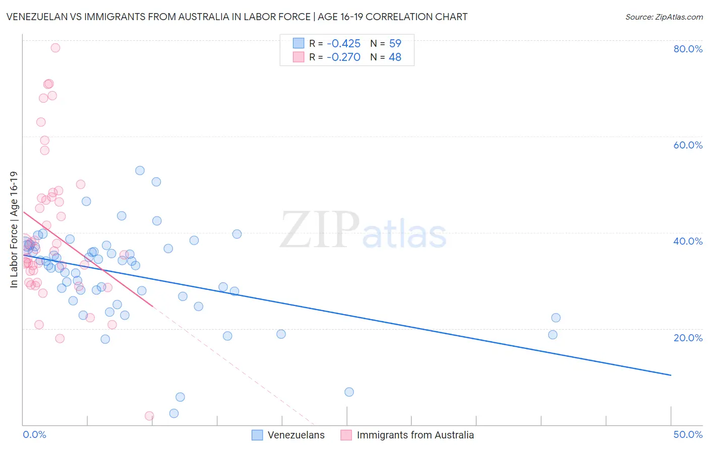 Venezuelan vs Immigrants from Australia In Labor Force | Age 16-19