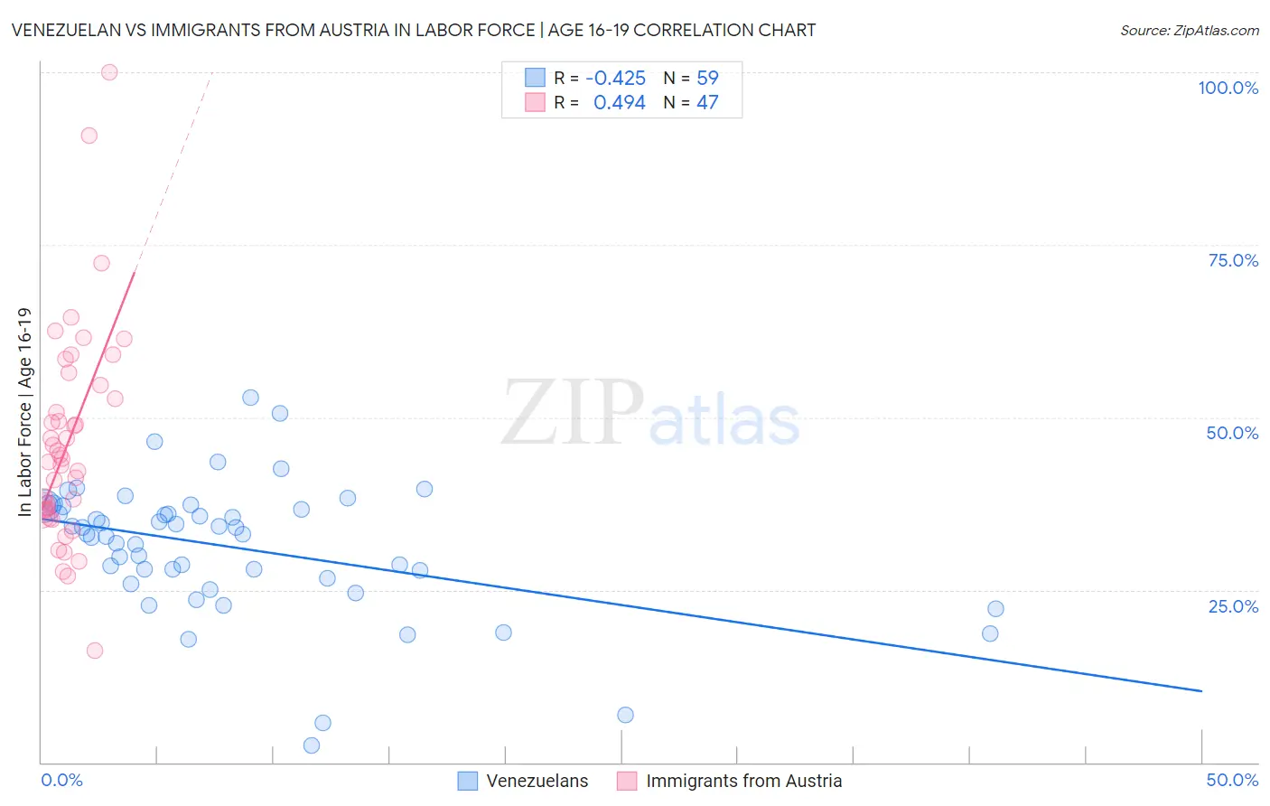 Venezuelan vs Immigrants from Austria In Labor Force | Age 16-19