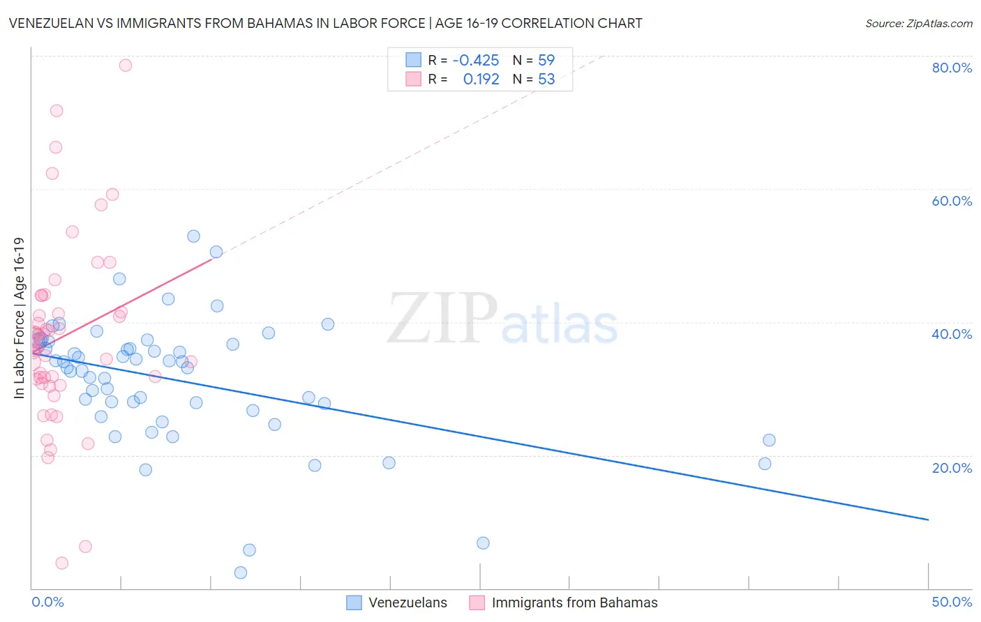 Venezuelan vs Immigrants from Bahamas In Labor Force | Age 16-19