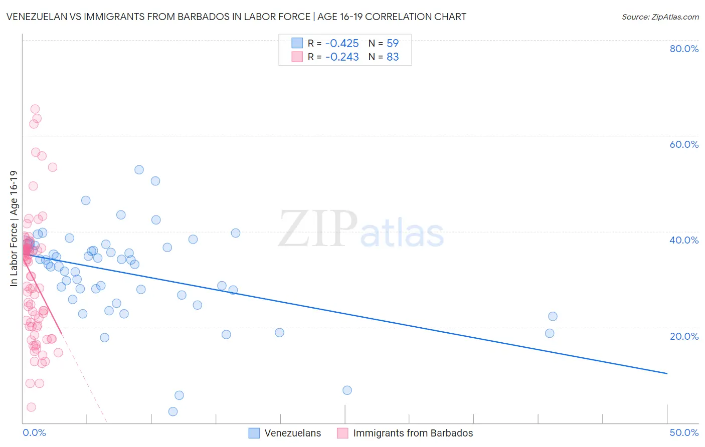 Venezuelan vs Immigrants from Barbados In Labor Force | Age 16-19