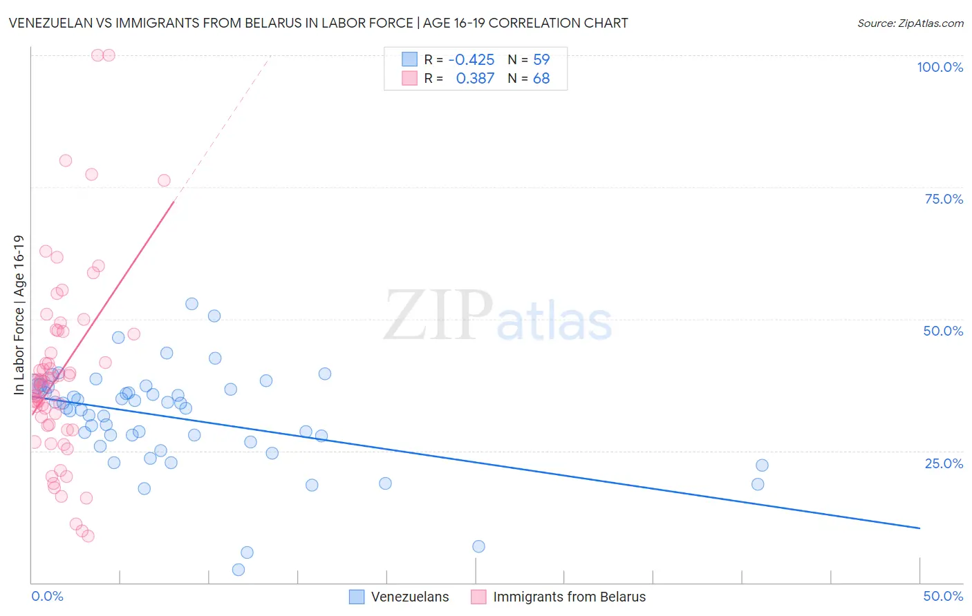 Venezuelan vs Immigrants from Belarus In Labor Force | Age 16-19