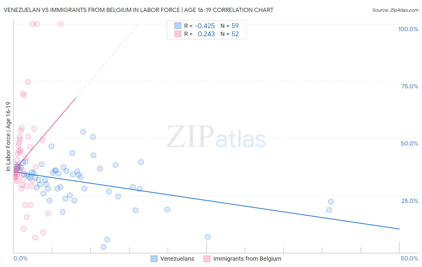 Venezuelan vs Immigrants from Belgium In Labor Force | Age 16-19