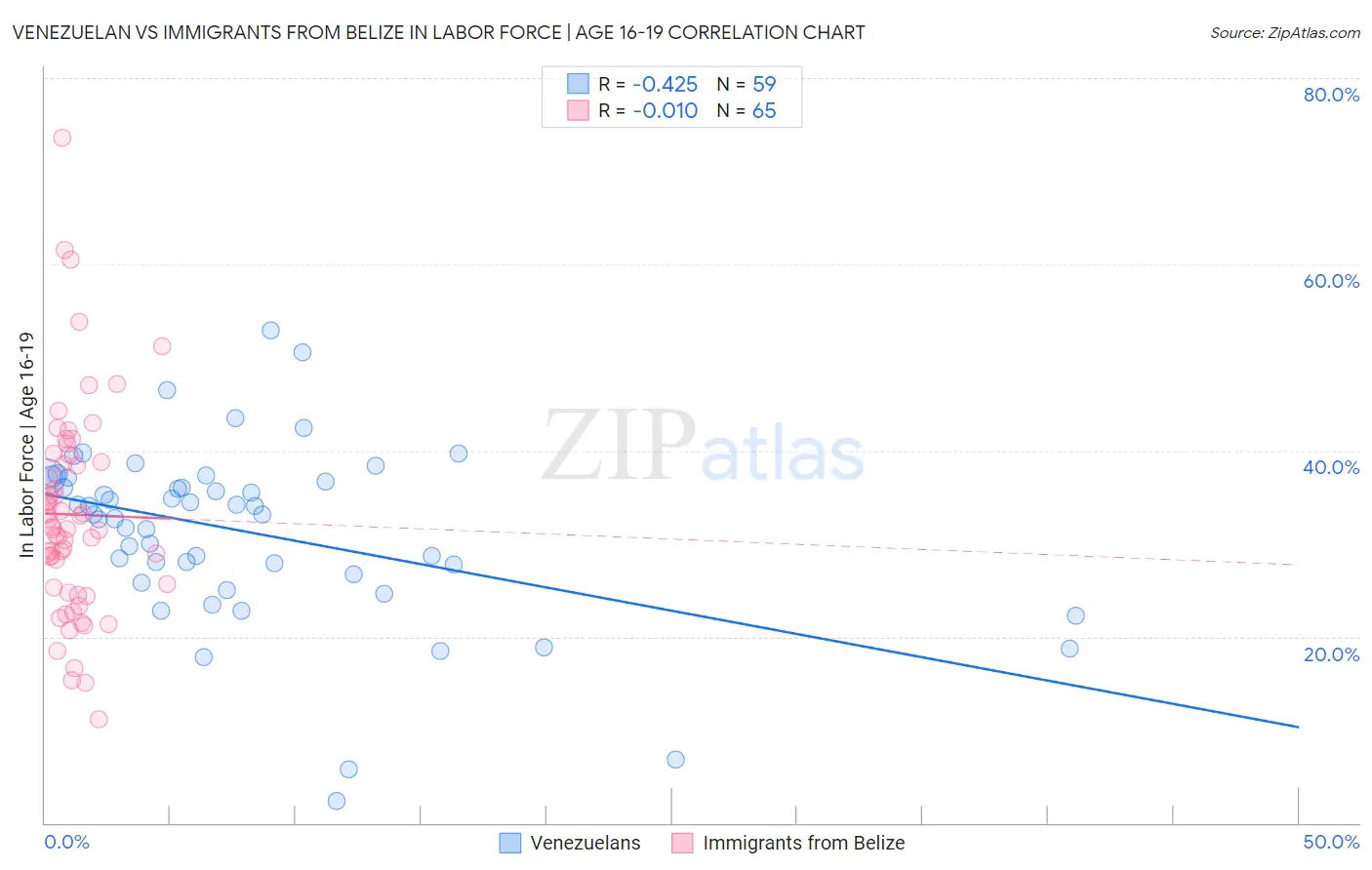 Venezuelan vs Immigrants from Belize In Labor Force | Age 16-19