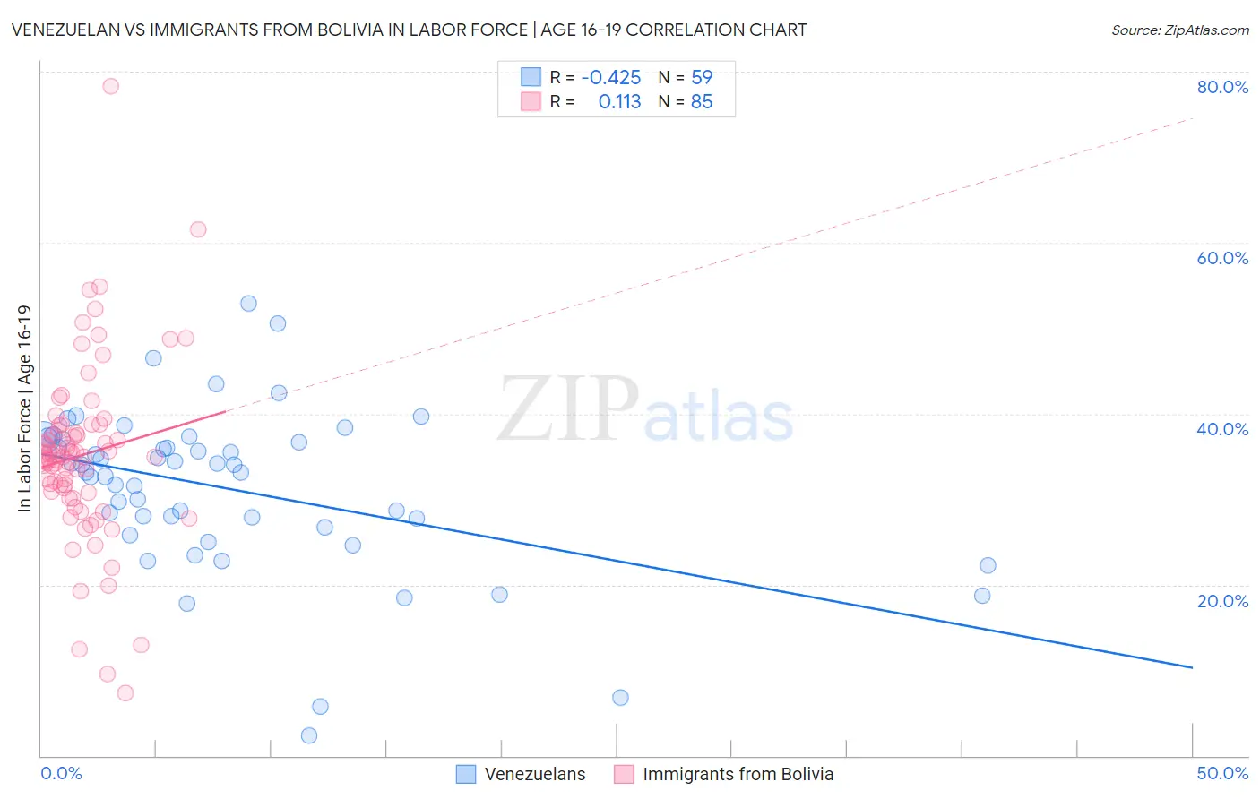 Venezuelan vs Immigrants from Bolivia In Labor Force | Age 16-19