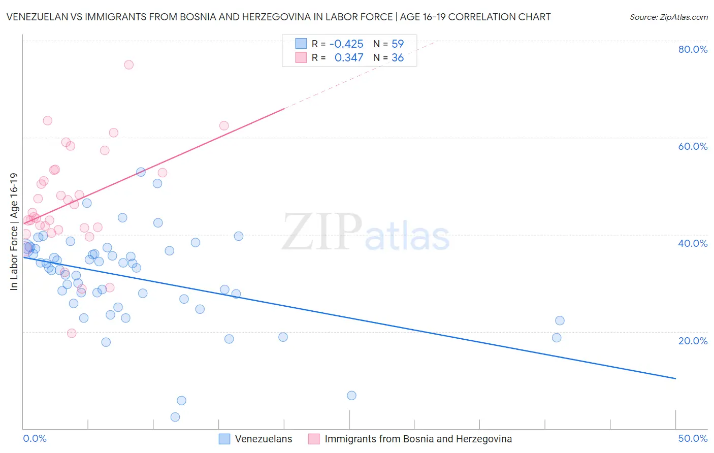 Venezuelan vs Immigrants from Bosnia and Herzegovina In Labor Force | Age 16-19