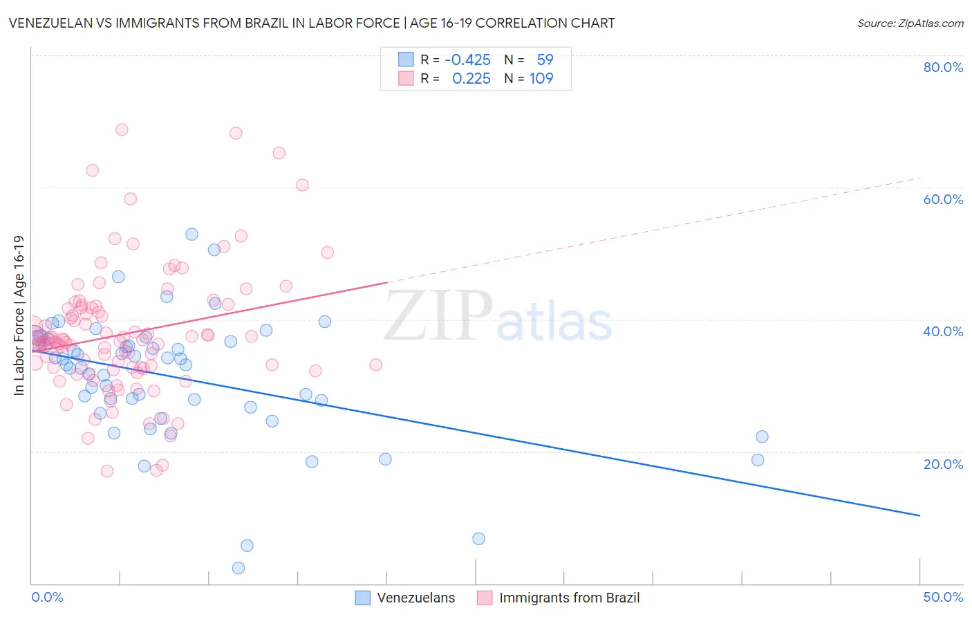 Venezuelan vs Immigrants from Brazil In Labor Force | Age 16-19