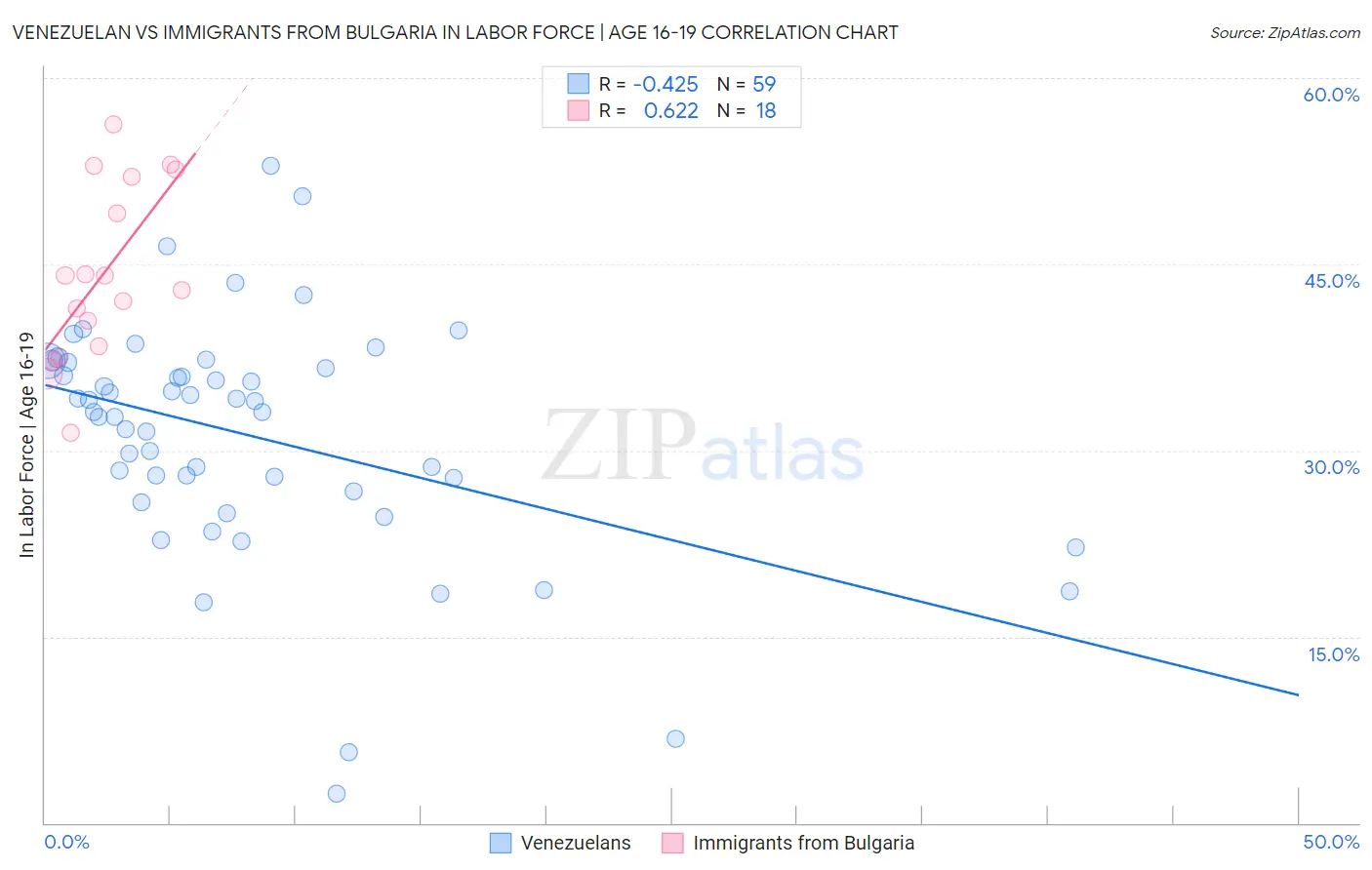 Venezuelan vs Immigrants from Bulgaria In Labor Force | Age 16-19