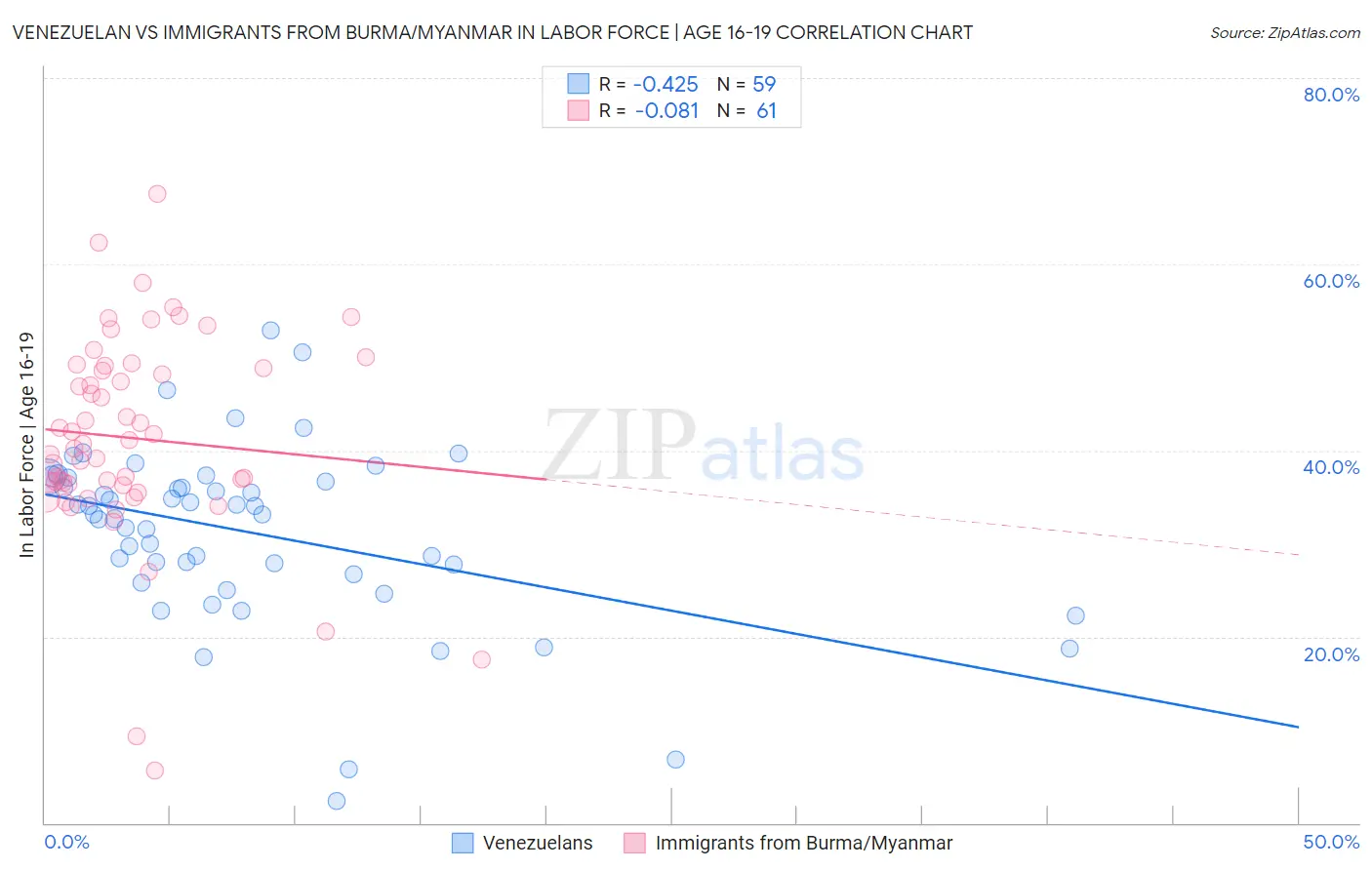 Venezuelan vs Immigrants from Burma/Myanmar In Labor Force | Age 16-19