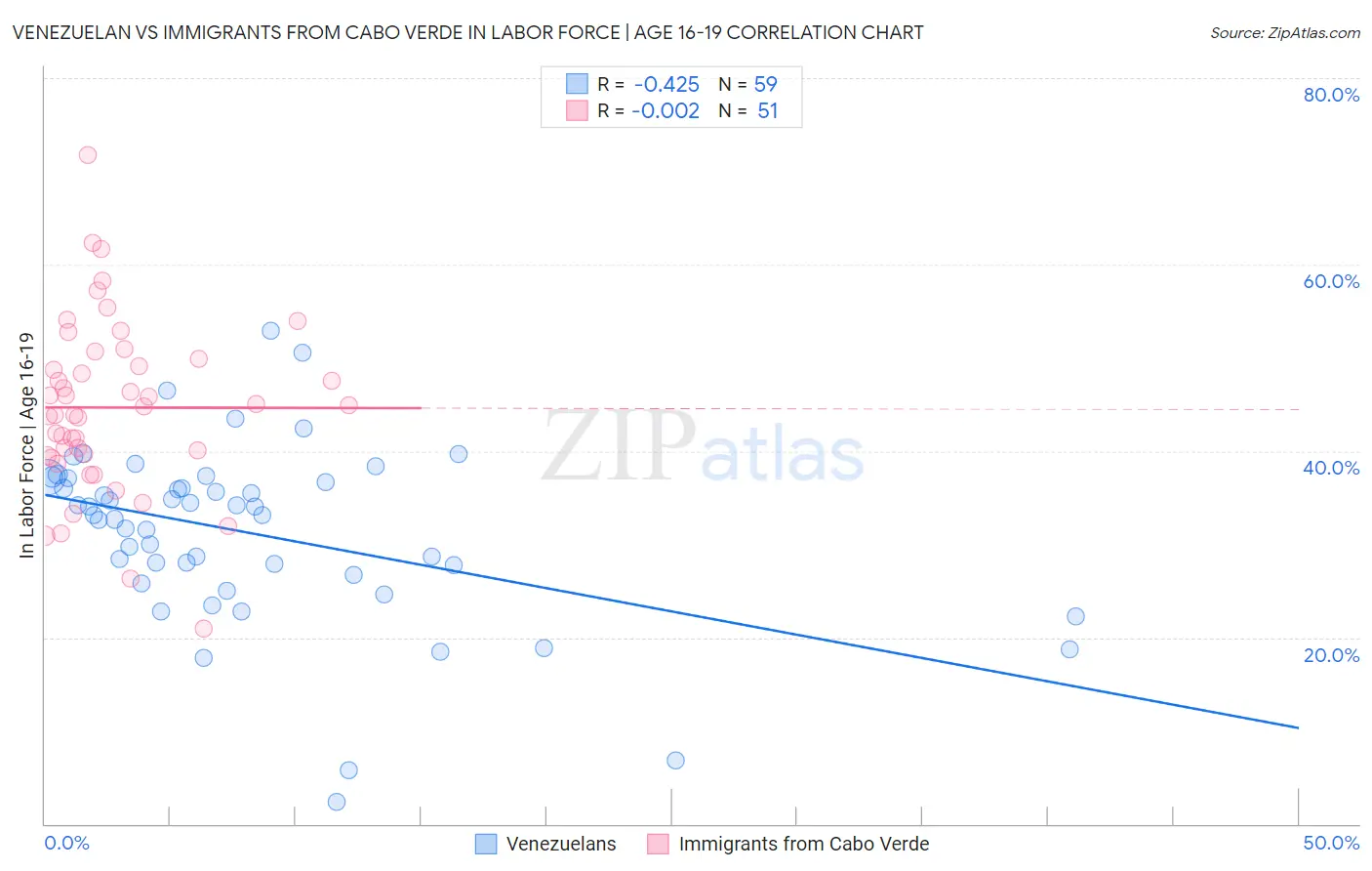 Venezuelan vs Immigrants from Cabo Verde In Labor Force | Age 16-19