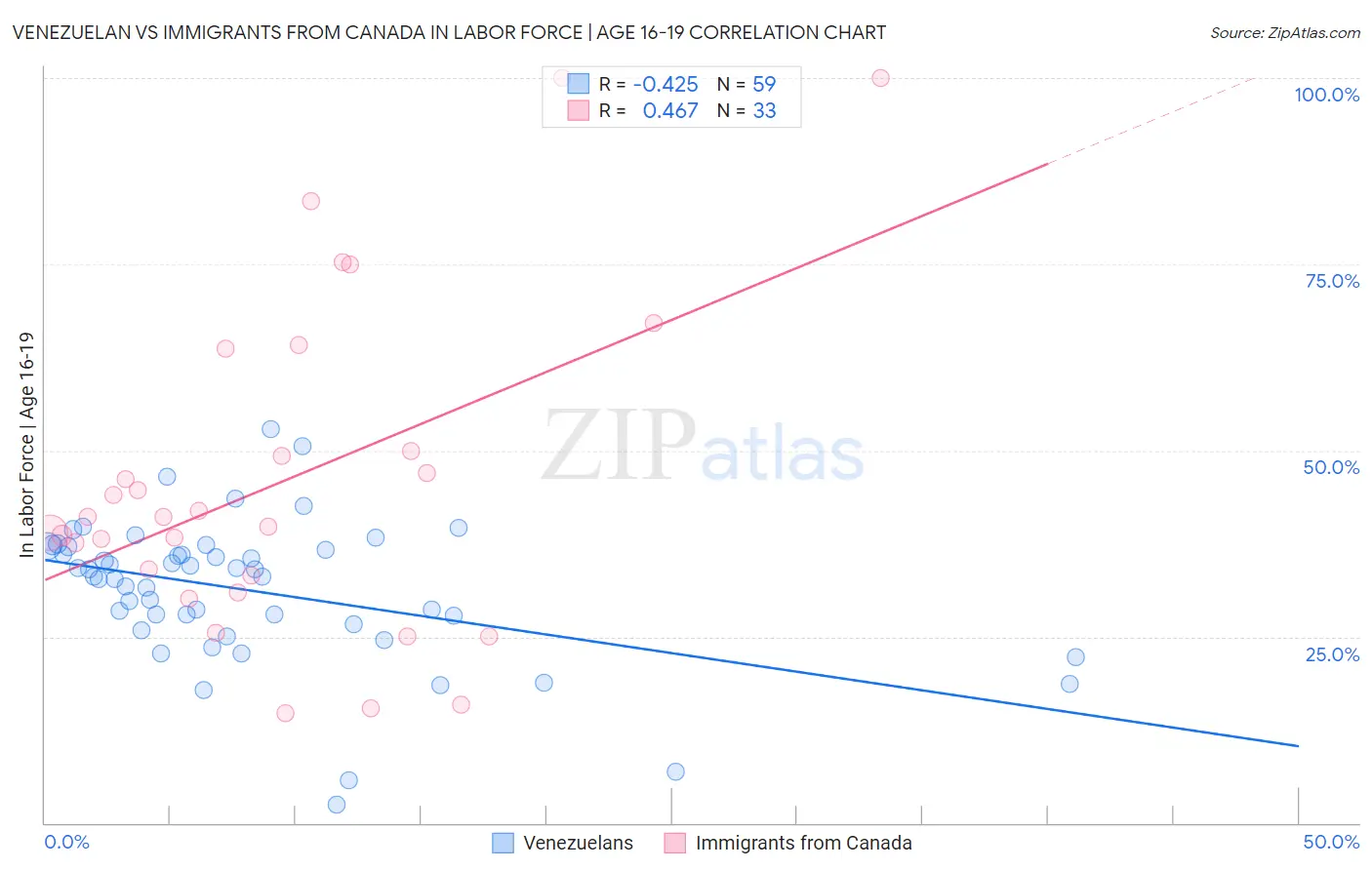 Venezuelan vs Immigrants from Canada In Labor Force | Age 16-19