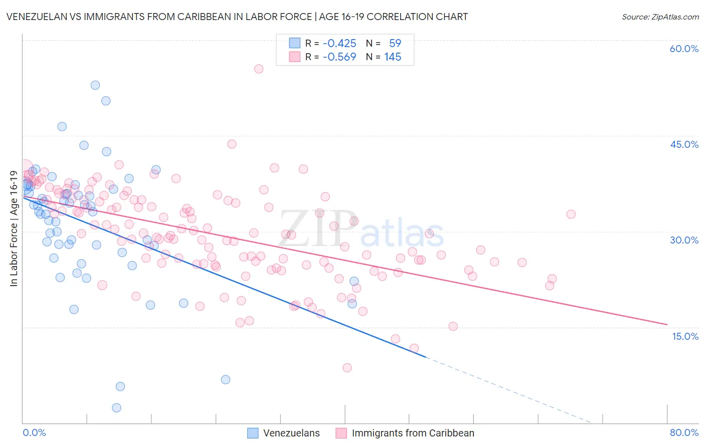 Venezuelan vs Immigrants from Caribbean In Labor Force | Age 16-19