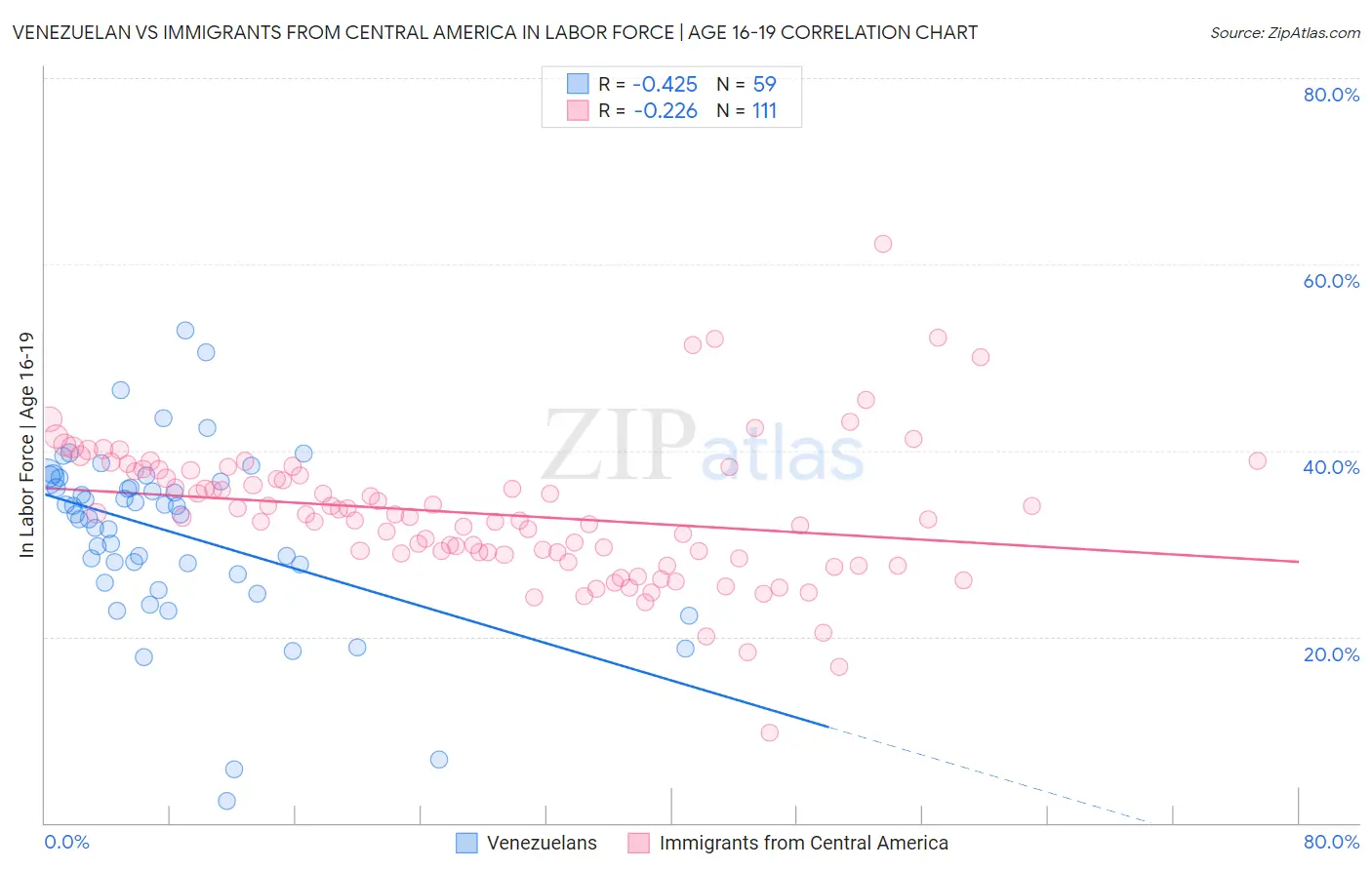 Venezuelan vs Immigrants from Central America In Labor Force | Age 16-19