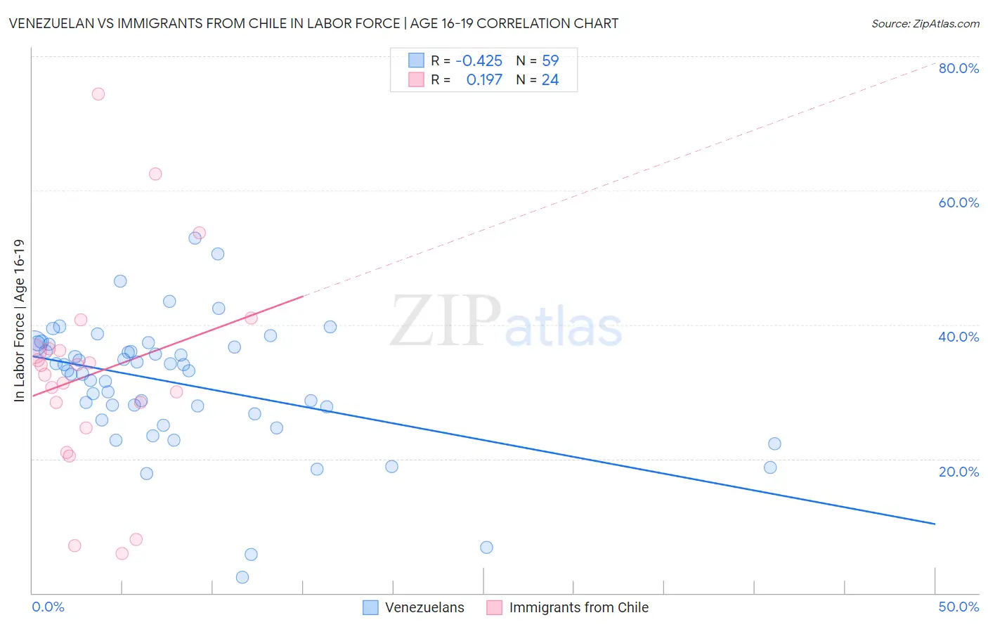 Venezuelan vs Immigrants from Chile In Labor Force | Age 16-19