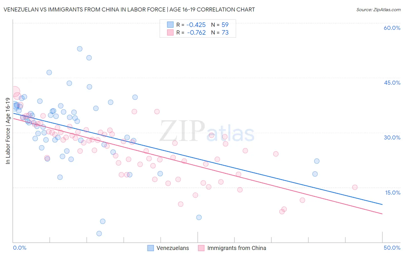 Venezuelan vs Immigrants from China In Labor Force | Age 16-19