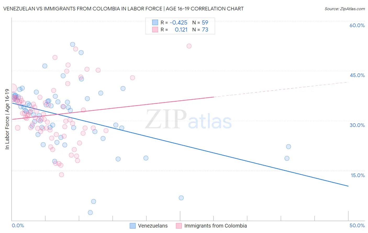 Venezuelan vs Immigrants from Colombia In Labor Force | Age 16-19
