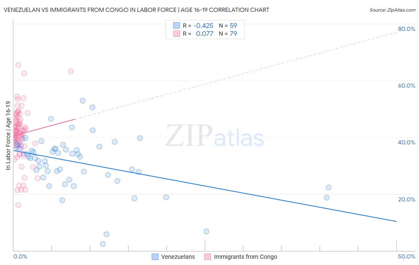 Venezuelan vs Immigrants from Congo In Labor Force | Age 16-19