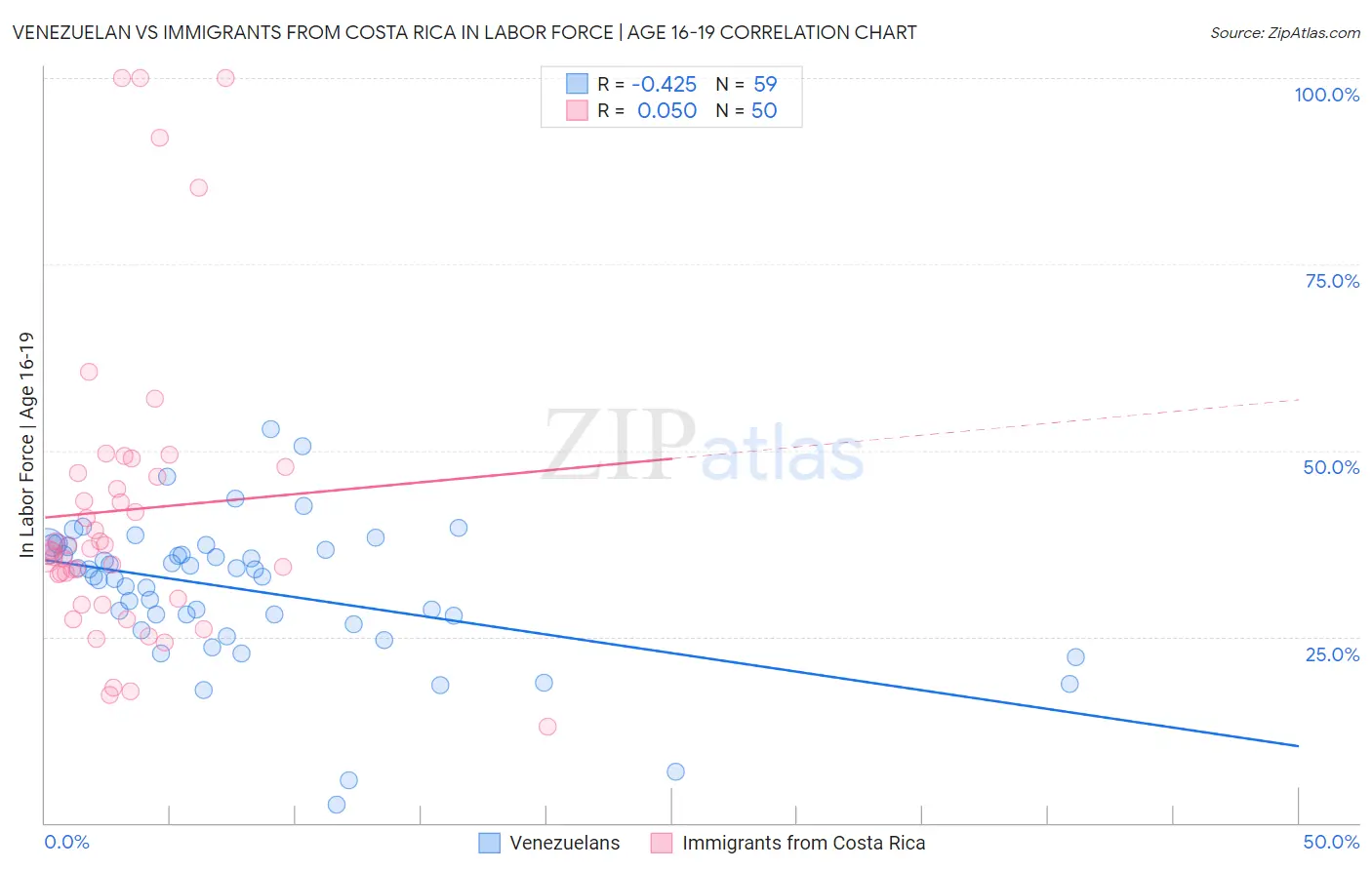 Venezuelan vs Immigrants from Costa Rica In Labor Force | Age 16-19