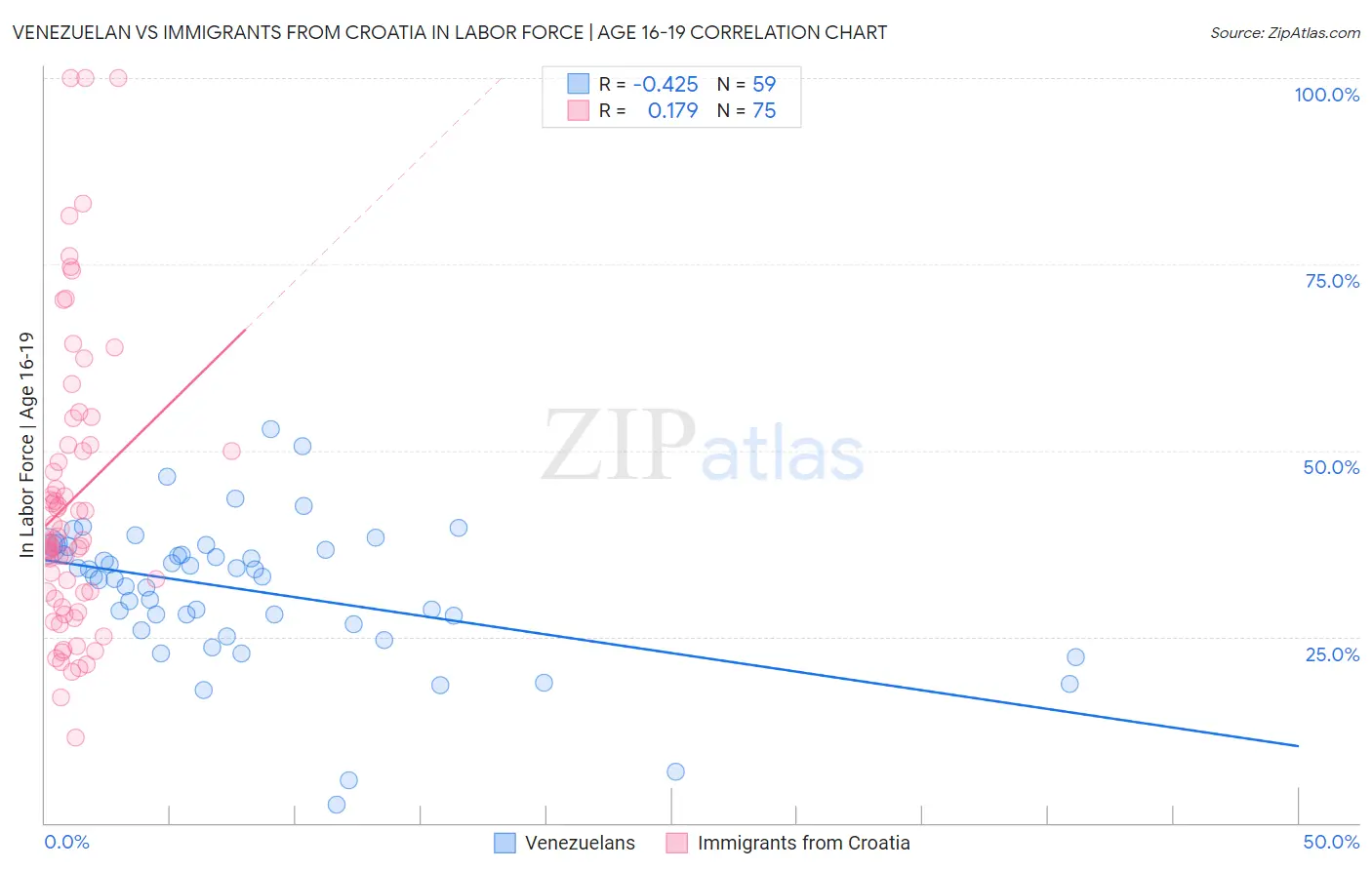 Venezuelan vs Immigrants from Croatia In Labor Force | Age 16-19